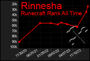 Total Graph of Rinnesha