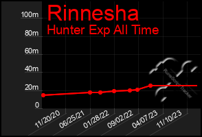 Total Graph of Rinnesha