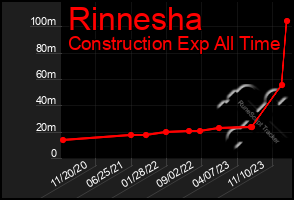 Total Graph of Rinnesha