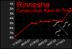 Total Graph of Rinnesha