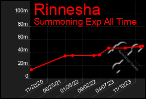 Total Graph of Rinnesha