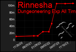 Total Graph of Rinnesha