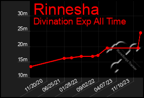 Total Graph of Rinnesha