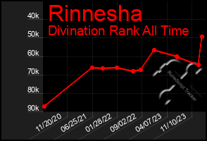 Total Graph of Rinnesha