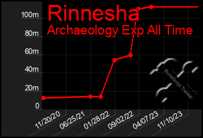 Total Graph of Rinnesha