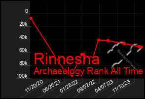 Total Graph of Rinnesha