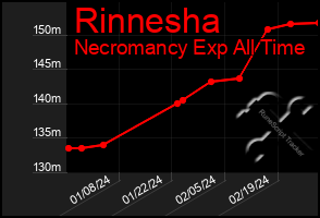 Total Graph of Rinnesha