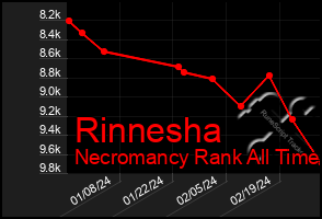 Total Graph of Rinnesha