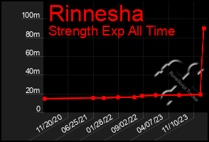 Total Graph of Rinnesha