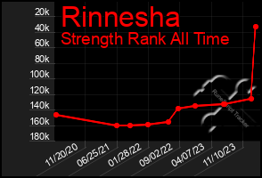 Total Graph of Rinnesha