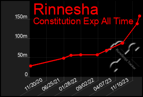 Total Graph of Rinnesha