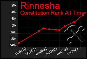 Total Graph of Rinnesha