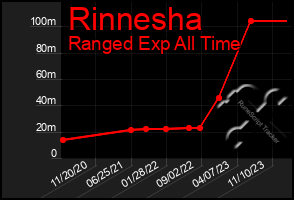 Total Graph of Rinnesha