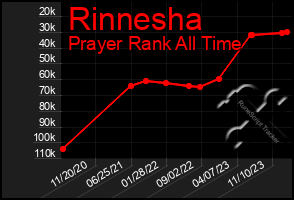 Total Graph of Rinnesha