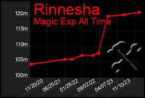 Total Graph of Rinnesha