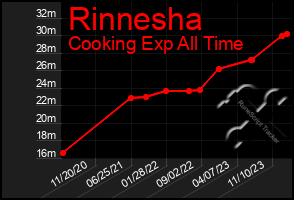 Total Graph of Rinnesha