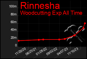 Total Graph of Rinnesha