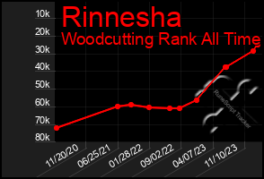 Total Graph of Rinnesha