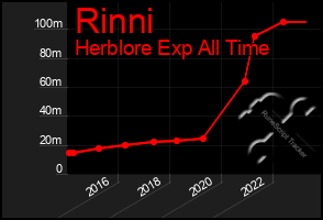 Total Graph of Rinni