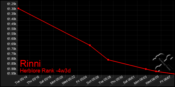 Last 31 Days Graph of Rinni