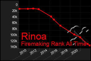 Total Graph of Rinoa