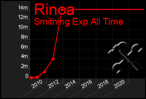 Total Graph of Rinoa