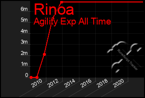 Total Graph of Rinoa