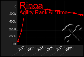 Total Graph of Rinoa