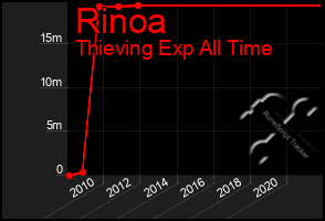 Total Graph of Rinoa