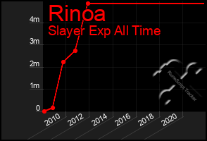 Total Graph of Rinoa