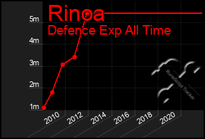 Total Graph of Rinoa