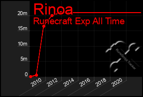 Total Graph of Rinoa