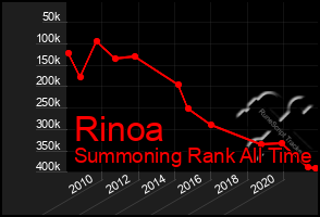 Total Graph of Rinoa