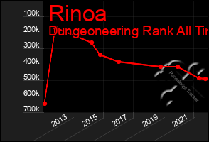 Total Graph of Rinoa