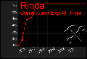 Total Graph of Rinoa