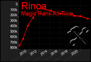 Total Graph of Rinoa