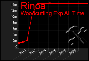 Total Graph of Rinoa