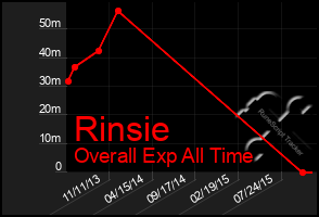Total Graph of Rinsie