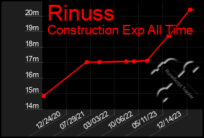Total Graph of Rinuss