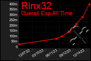 Total Graph of Rinx32