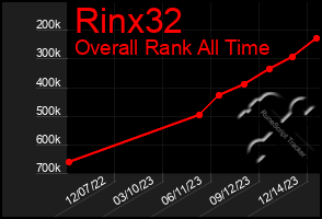 Total Graph of Rinx32