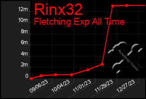 Total Graph of Rinx32