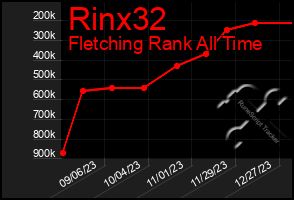 Total Graph of Rinx32