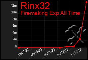Total Graph of Rinx32
