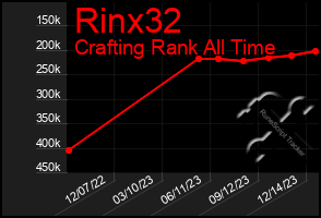 Total Graph of Rinx32