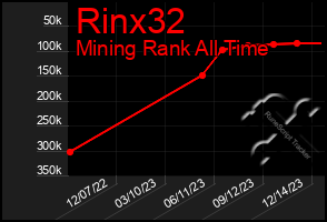 Total Graph of Rinx32