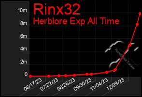 Total Graph of Rinx32