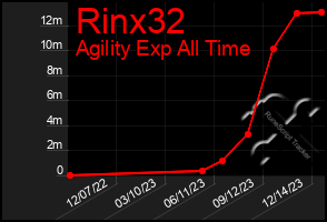 Total Graph of Rinx32