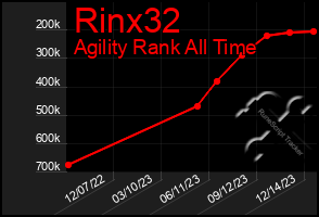 Total Graph of Rinx32