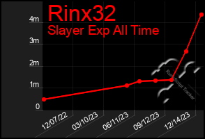 Total Graph of Rinx32